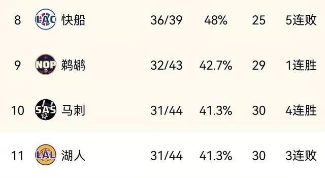 彻底无缘季后赛？湖人三连败跌出西部前十，剩余7场5场要打强队