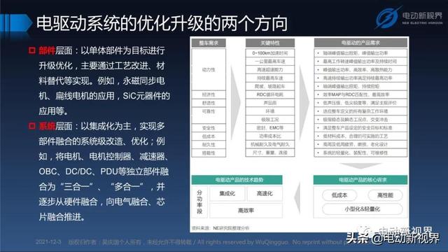 吴庆国：新能源汽车三合一电驱动总成发展趋势报告