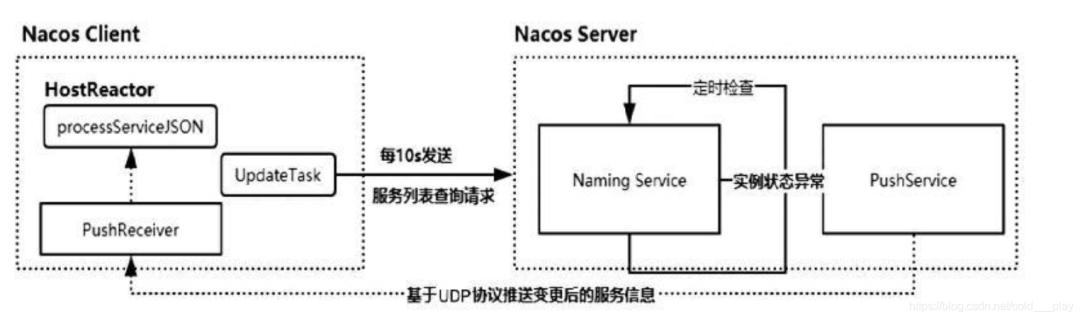 阿里java面试官必问：Nacos 为什么这么强？讲讲实现原理？我懵了