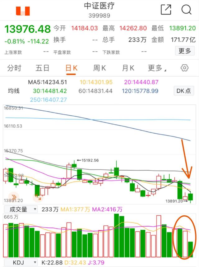 12.17午白酒 医疗 新能源车 光伏 半导体 顺周期 证券 5G后市的具体分析