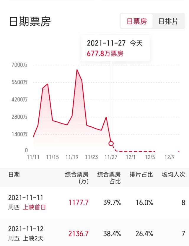 扬名立万连续15天日票房冠军，秦霄贤电影处女作？评分高达9.3分