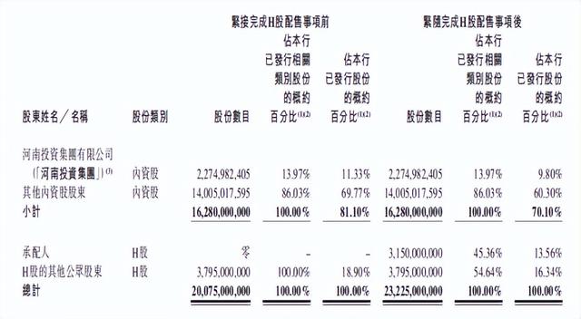中原银行完成31.5亿股h股定增, 募资56.7亿港元