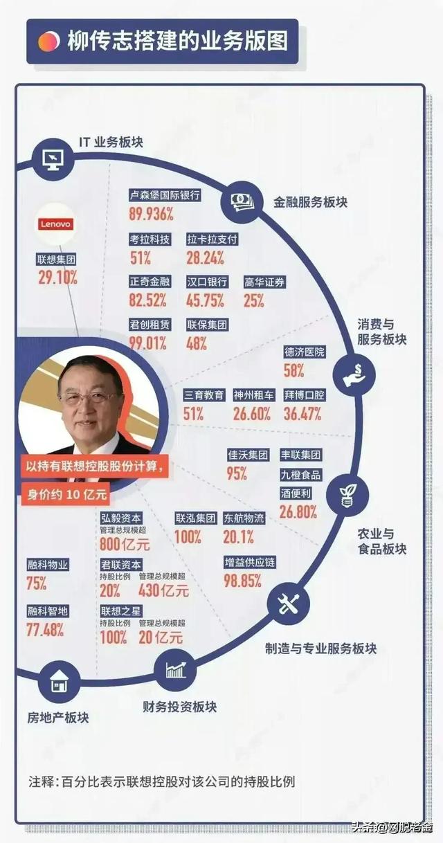 联想到底是专注套利的金融企业，还是科技创新的民族企业？