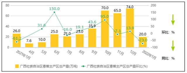 香蕉的产地