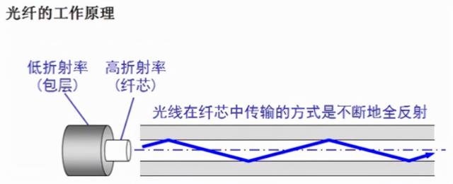 计算机软件水平考试《网络工程师》-第2章 物理层-03
