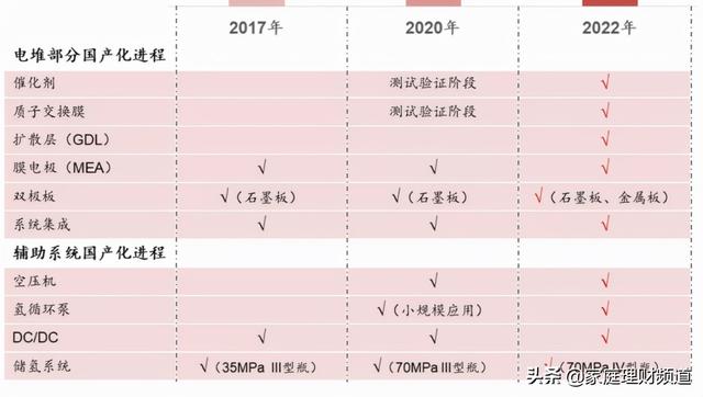 氢燃料电池汽车：十万亿市场蓄势待发，关注三条主线