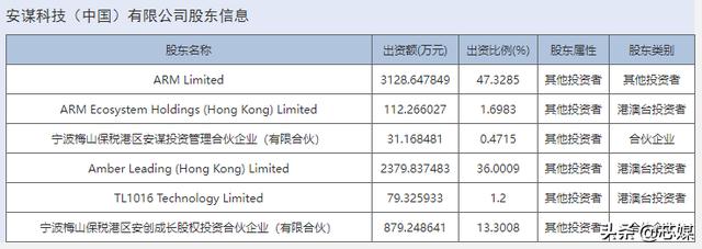 揭秘ARM与Arm China的“爱恨情仇”，ARM能单独上市吗？（一）