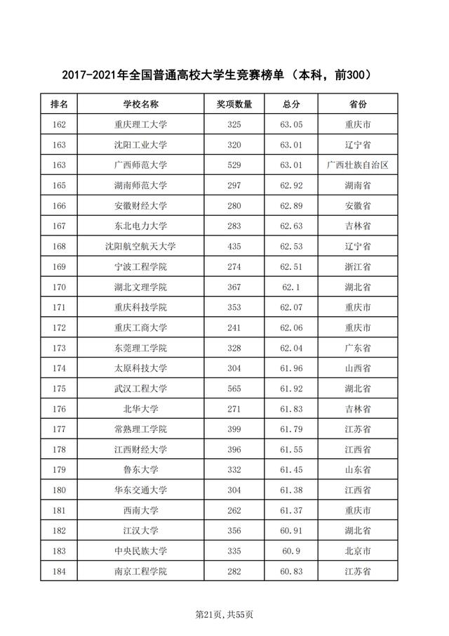 重磅！2021年全国普通高校学科竞赛分析报告出炉