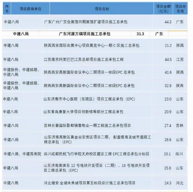 1到10月份，中建各工程局重大中标项目大比拼！八局独占四分之一