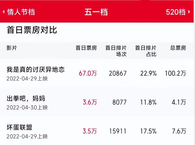 徐峥马丽新片撤档，好莱坞新片预售3.5万，五一档票房冠军定了