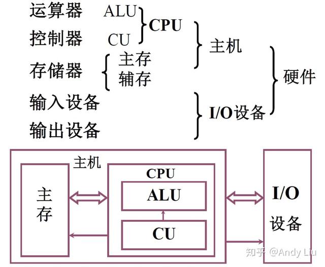 终于有人把"计算机组成原理学习笔记"整理出来了