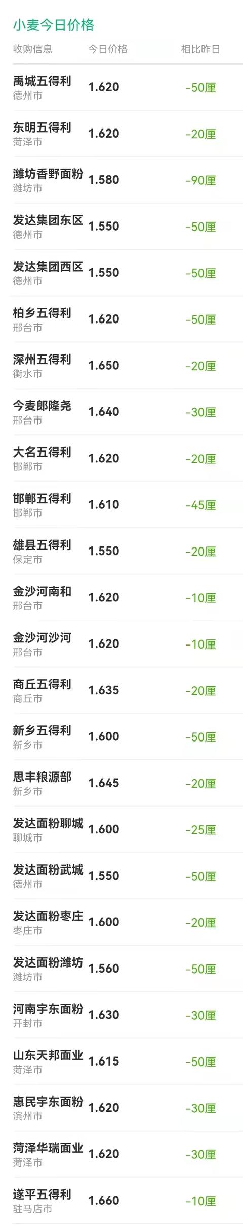 猪价，粮价调整信息：今天3月6日，调整后全国生猪，玉米收购限价