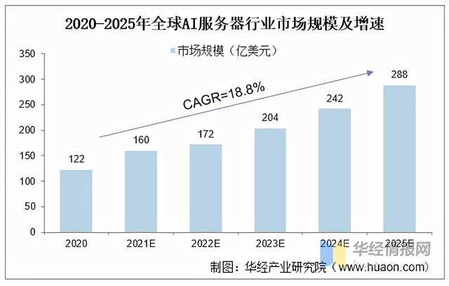人工智能服务器市场格局分析，中国“浪潮”市占全球第一「图」