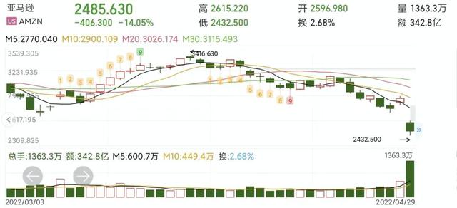 “巨无霸”怎么了？亚马逊暴雷巨亏38亿，市值一夜蒸发上万亿