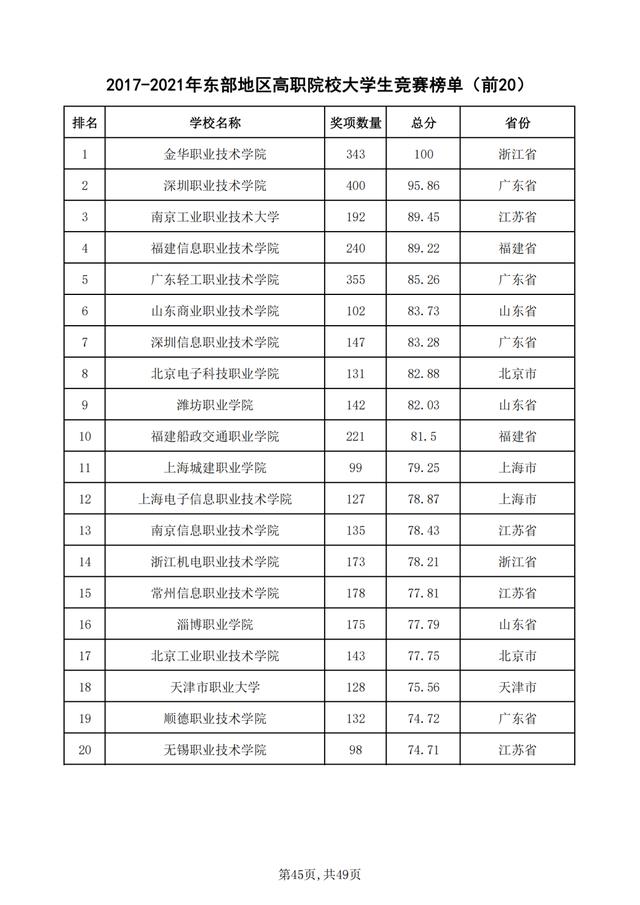 重磅！2021年全国普通高校学科竞赛分析报告出炉