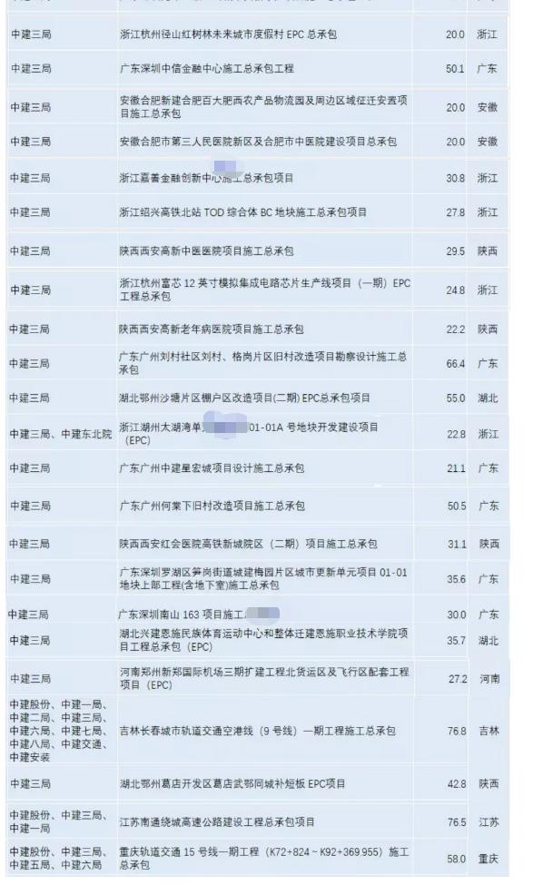 1到10月份，中建各工程局重大中标项目大比拼！八局独占四分之一