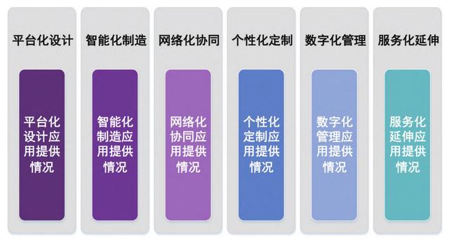 深度 | 工业互联网平台赋能制造业数字化转型分析