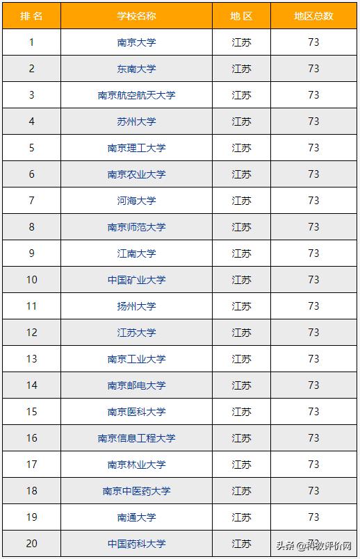 南京高校排名（南京高校排名2021最新排名表）