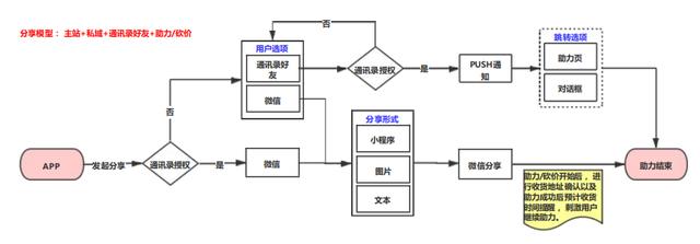 APP、私域、微生态分享裂变全链路模型