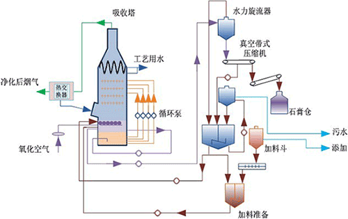 真空皮带过滤机处理石膏量的简单介绍