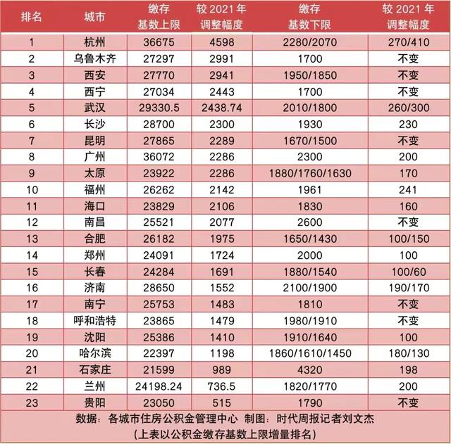 杭州公积金基数最高「杭州公积金缴纳基数上升趋势」