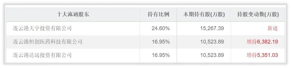 恒瑞医药特殊投资人