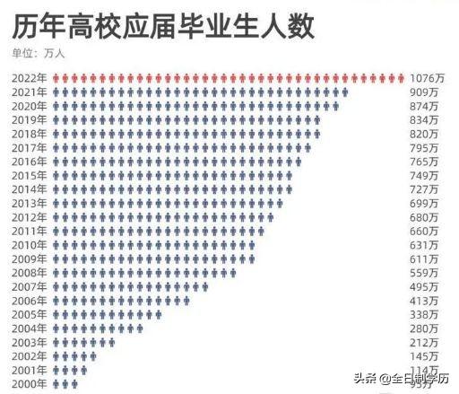 2022-04-22 1076万毕业生的最难就业季有多难