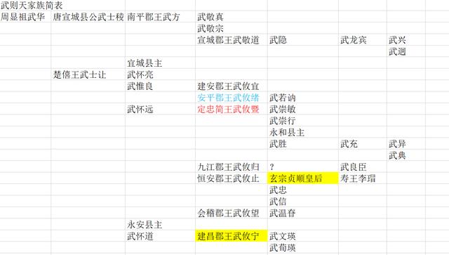 武则天退位后娘家灭门了吗？并没有，宪宗朝才是武氏最后的绝唱