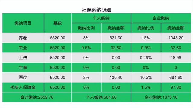 按照社保最低基数缴纳「社保申报基数填写最低是」