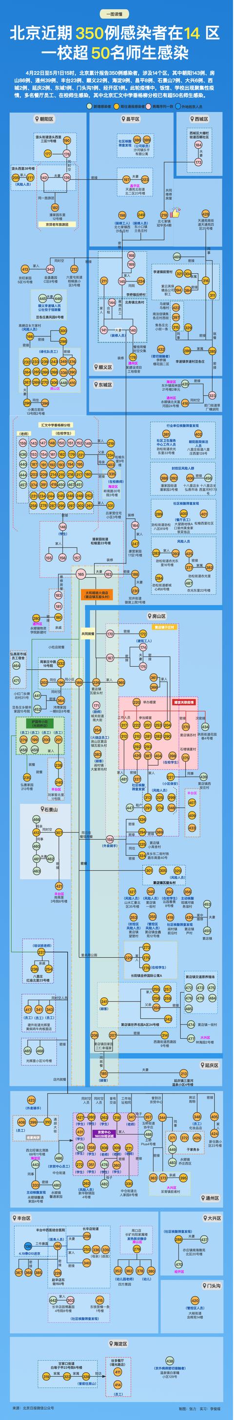 北京一学校超50人感染 | 去过外地这些地方请报备 | 长沙自建房倒塌事故正营救第八人