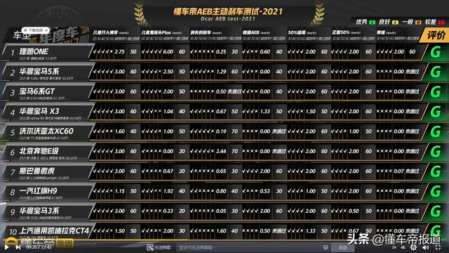懂车周报|李想提议AEB作为标配获认可，新能源车涨价催生“黄牛”