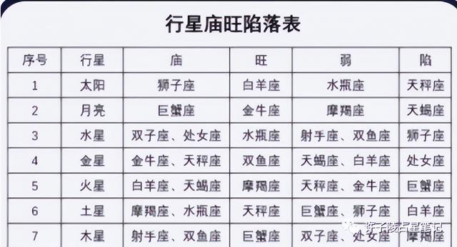 行星庙旺落陷表怎么看 庙旺落陷是什么意思