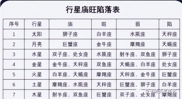 行星庙旺落陷表怎么看 庙旺落陷是什么意思