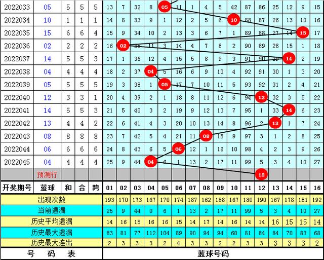 小王子双色球第046期定位推荐：第二位红球关注0路号码，金胆09