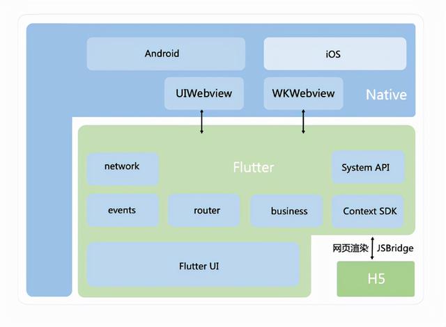 Web前端工程师实现Native APP需求，Flutter做可攻可守的混合开发