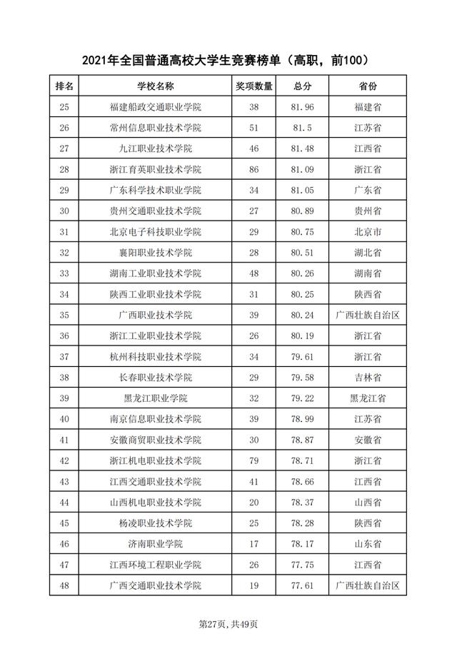 重磅！2021年全国普通高校学科竞赛分析报告出炉