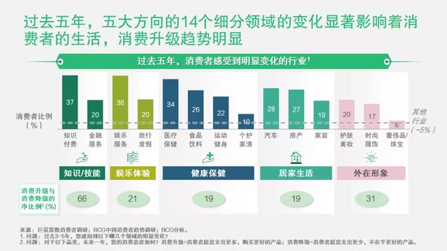 新十年，新十行，新生活 | 看中国消费者的新偏好