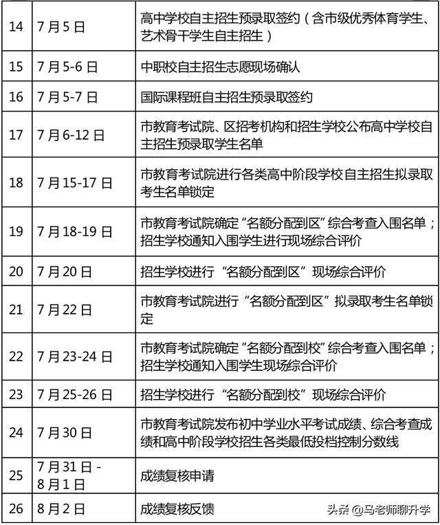 2022年上海中考的变数实在是太多了，你准备好了么？