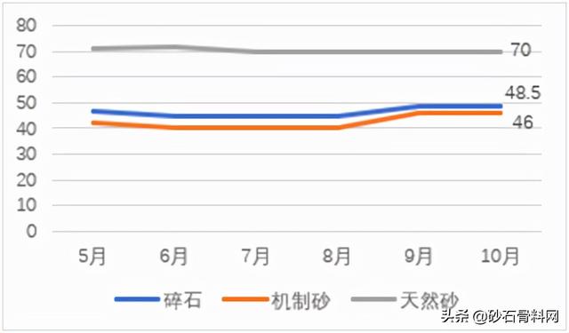 砂石料价格