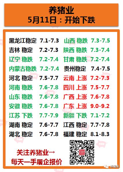 5月11日全国最新生猪报价：北跌南涨
