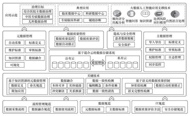 一文详解医疗机构数据治理六大核心环节｜推荐收藏