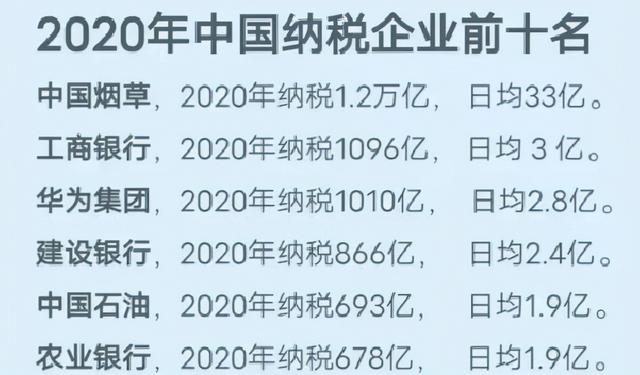 中企纳税排行榜：华为排第三成前五唯一民企，榜首1天纳税33亿