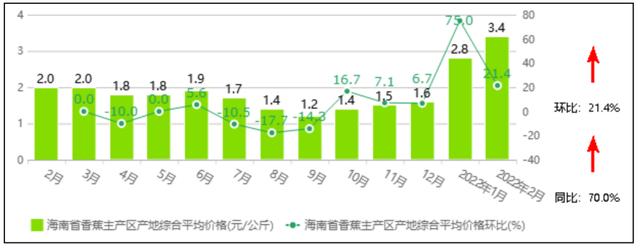 香蕉的产地