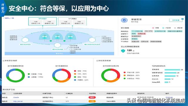 信息化技术架构规划