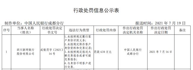 监管动态｜新网银行再收20万元监管罚单，去年多项业绩指标增速转正，资产质量仍面临考验