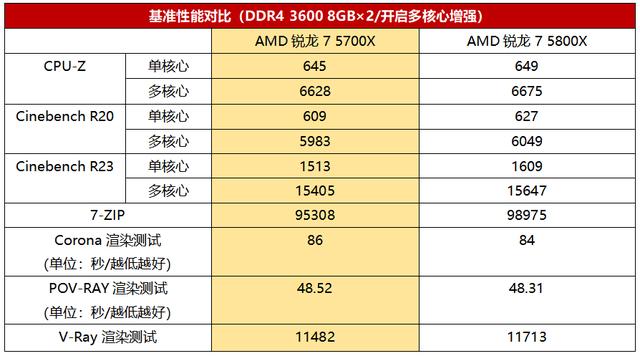 中端玩家又有性价比新选择！锐龙7 5700X游戏配置推荐
