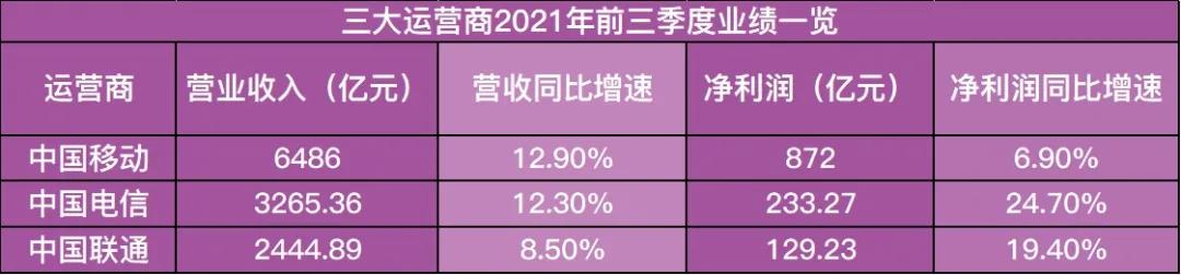 “一晚流量，花去一套房”，三大运营商内卷之后的反思与重振