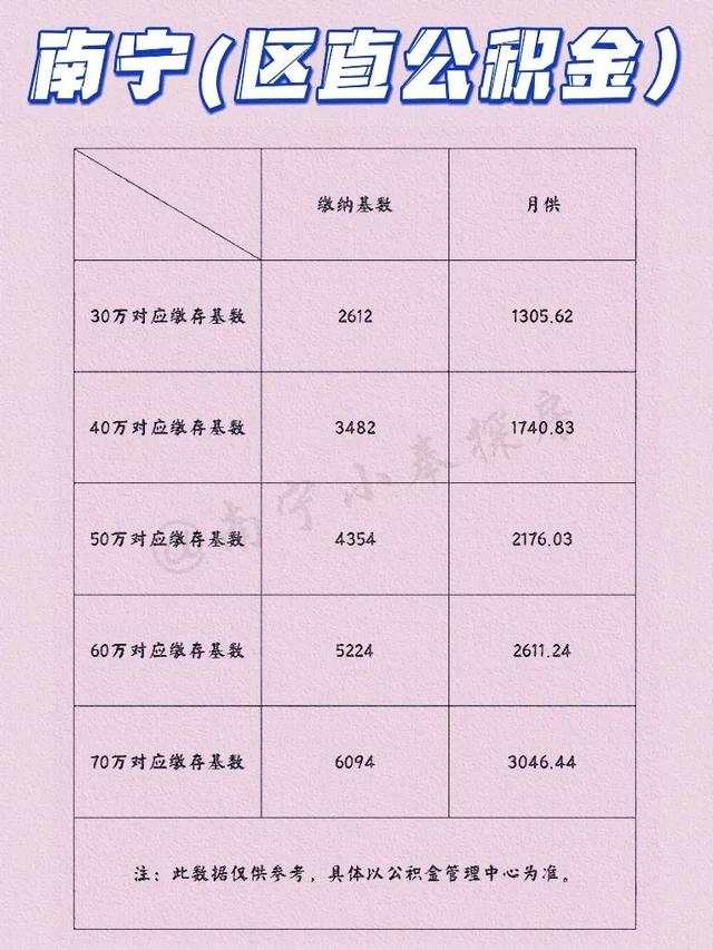 南宁公积金贷款额度计算公式「广西南宁公积金贷款额度计算器」