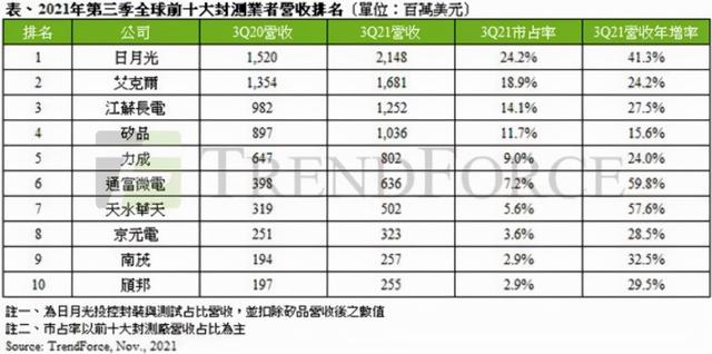 内衣厂变身芯片龙头，江苏长电跻身全球第三，3个月吸金80亿