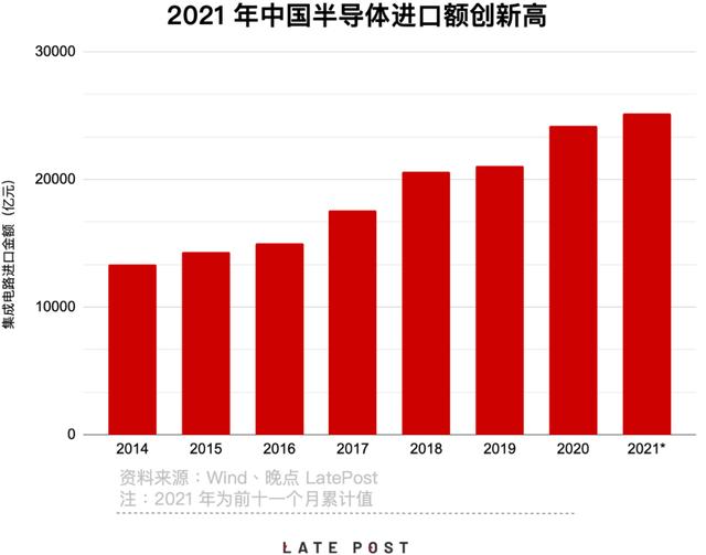 中国芯片进口量和金额已超去年全年